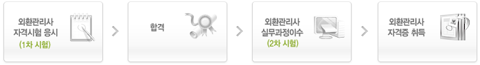 외환관리사자격시험응시(1차시험)>합격>외환관리사실무과정이수(2차시험)>외환관리사자격증취득