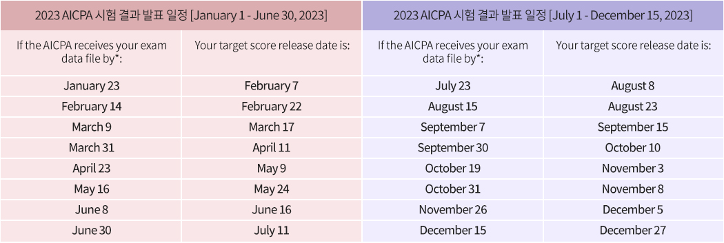 AICPA 시험 과목구성